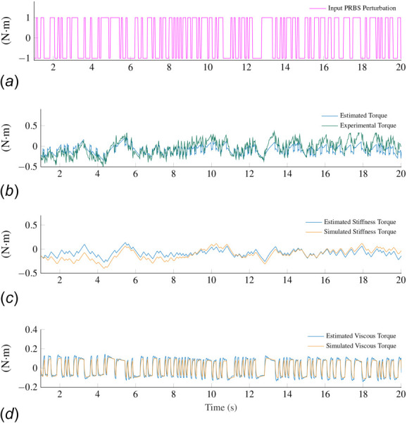 (a) PRBS signal used during experiments. (b) Torque measured during an experiment in the OFF condition together with the estimated torque, which was computed based on the estimated model parameters. The estimated torque was calculated as the inertia, viscosity, and stiffness estimates multiplied by acceleration, velocity, and position signals, respectively. (c) and (d) Torque components associated with the stiffness and viscous damping. The simulated torque was calculated based on the acceleration, velocity and position signals derived via integration of the input PRBS perturbation.