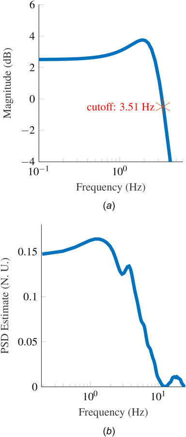 (a) Bode plot of combined admittance control and approximated arm dynamics with the highest bandwidth. The transfer function used for the approximation is described in Appendix A. (b) Power spectral density of PRBS perturbation signal that confirms the frequency content in the band of interest (0.15–10 Hz).