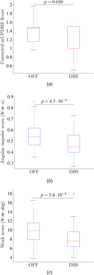 (a) mUPDRS scores corrected using the LME model. The LME model corrects for the individual examiner bias and variance. (b) Angular impulse scores for each condition. (c) Work scores for each condition.