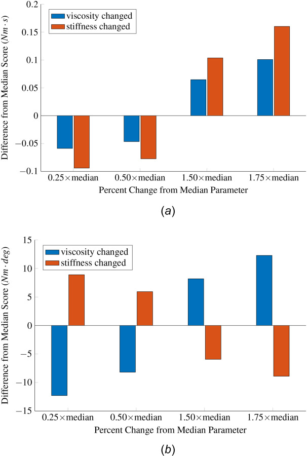 (a) Changes in the impulse score following a percentage change in the viscous damping or stiffness parameter. The nominal inertia, viscous damping, and stiffness used in this analysis were equal to the median estimates of these parameters. The values of these parameters are (Jp=0.004400, Bp=0.1300, Kp=1.130). A 1.0 Hz sinusoidal perturbation to the position signal was used to create the total reaction torque in the computer simulations. (b) Changes in the work score following a percentage change in the viscous damping or stiffness parameter.