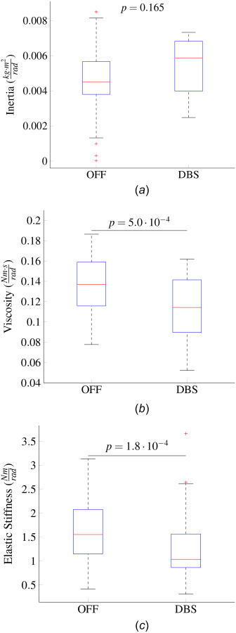 (a) Median and interquartile ranges of the inertia estimates in each condition. These estimates were found through the least squares approach. No significant differences in the inertia estimates were found between conditions. (b) Median and interquartile ranges of the viscous damping estimates for each condition. A fixed inertia of 0.0045 kg·m2 was used for the estimation. The viscosity in the DBS condition was smaller than in the OFF condition (p = 5.0×10−4, Wilcoxon rank sum test). (c) Medians and interquartile ranges of the stiffness estimates in the OFF and DBS condition based on a fixed inertia. The viscosity in the DBS condition was smaller than in the OFF condition (p = 1.8×10−4, Wilcoxon rank sum test).