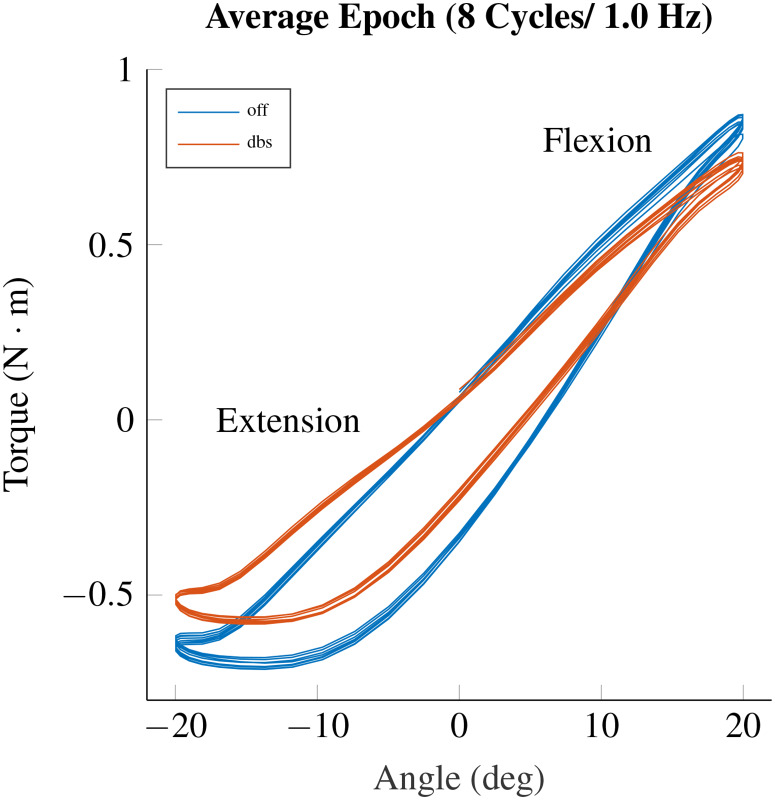 Torque versus angular position trajectories when sinusoidal perturbation is applied to the position commanded to the robot