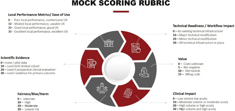 Artificial intelligence (AI) algorithm evaluation for clinical implementation mock scoring rubric. When evaluating an AI solution for clinical implementation, a number of areas should be assessed and scored. These include data security risk, clinical readiness, technical readiness, available evidence for validation and performance metrics, and clinical value the tool will bring. UX = user experience.