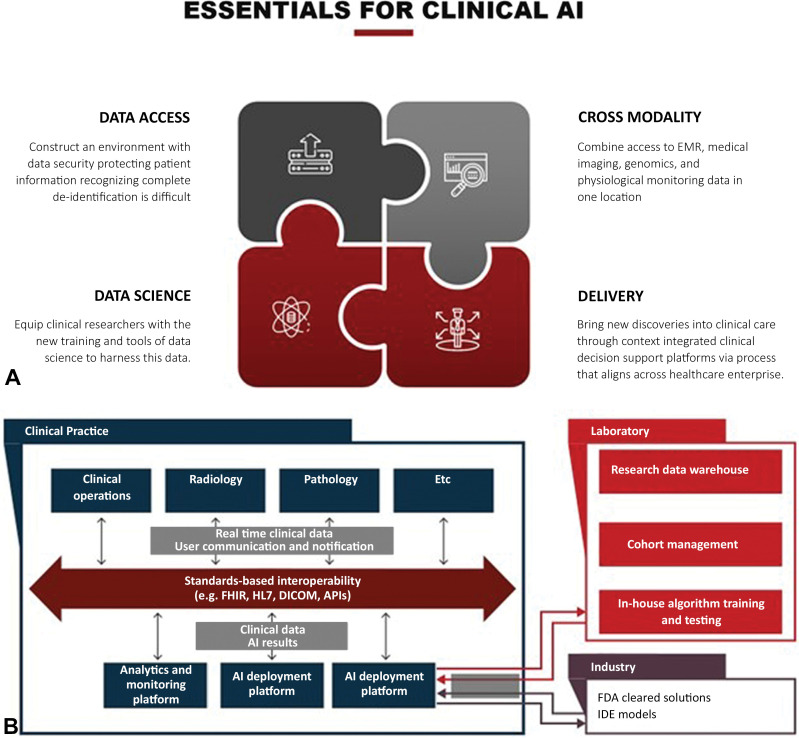 Essential components of clinical artificial intelligence (AI). (A) Successful implementation of clinical AI has four components for successful execution: data access and security, cross-platform and cross-domain integration, clinical translation and delivery, and supportive leadership who fosters innovation. EMR = electronic medical records (B) With the increased complexity of AI applications, a well-established infrastructure is needed for algorithm implementation. The infrastructure needs to integrate clinical data and should interface with industry and laboratory-built AI solutions, as shown. API = application programming interface, DICOM = Digital Imaging and Communications in Medicine, FDA = Food and Drug Administration, FHIR = Fast Healthcare Interoperability Resources, HL7 = Health Level 7 International, IDE = investigational device exemption.