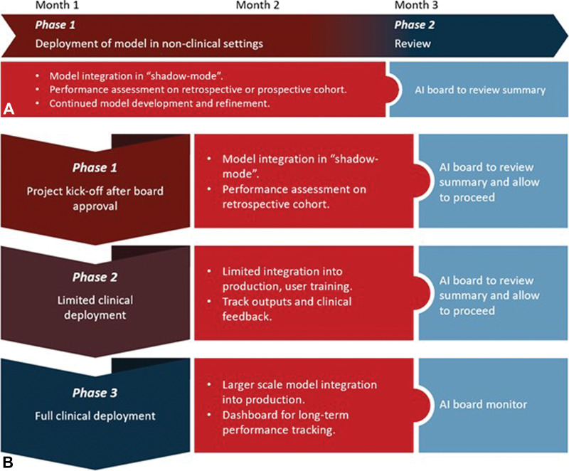 Modes of artificial intelligence (AI) implementation and integration in clinical practice. Two modes of clinical implementation are typically pursued by AI governance structures: shadow mode and canary clinical mode. (A) In shadow mode, tools are first implemented in the background with no impact on clinical decision-making. During this time, algorithms are being tested and refined prior to live clinical implementation. (B) In model integration into production, or canary mode implementation, tools are released in the live clinical environment using a phased approach while undergoing rigorous oversight by the AI governance structure.