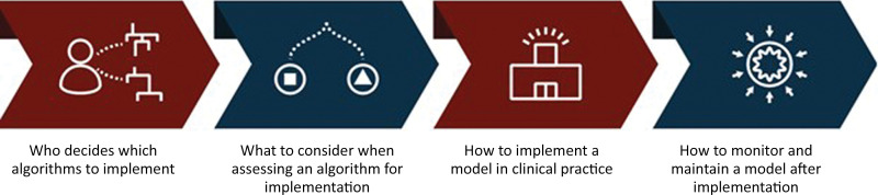 Artificial intelligence (AI) governance road map. Successful oversight of clinical AI implementation can be achieved by following a four-step road map, as shown.