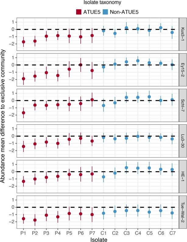 Extended Data Fig. 7