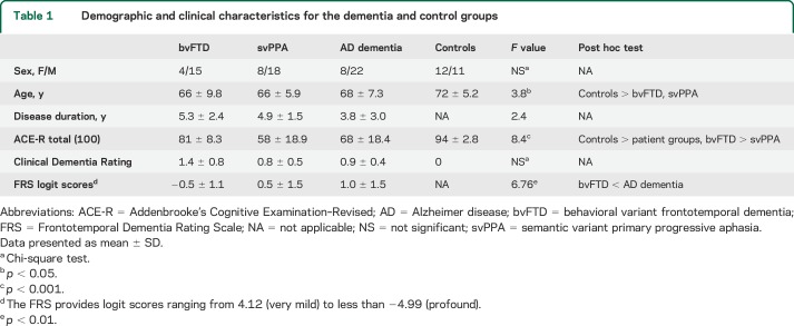 graphic file with name NEUROLOGY2015651695TT1.jpg