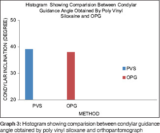 Graph 3