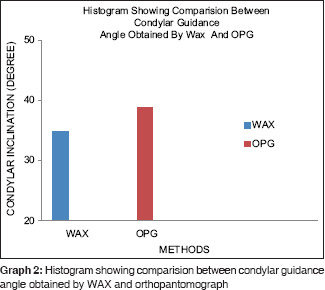 Graph 2