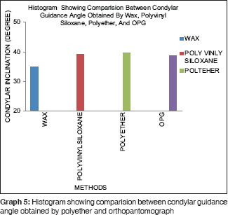 Graph 5