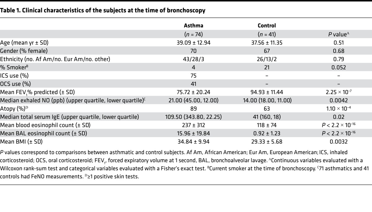 graphic file with name jciinsight-1-90151-g006.jpg