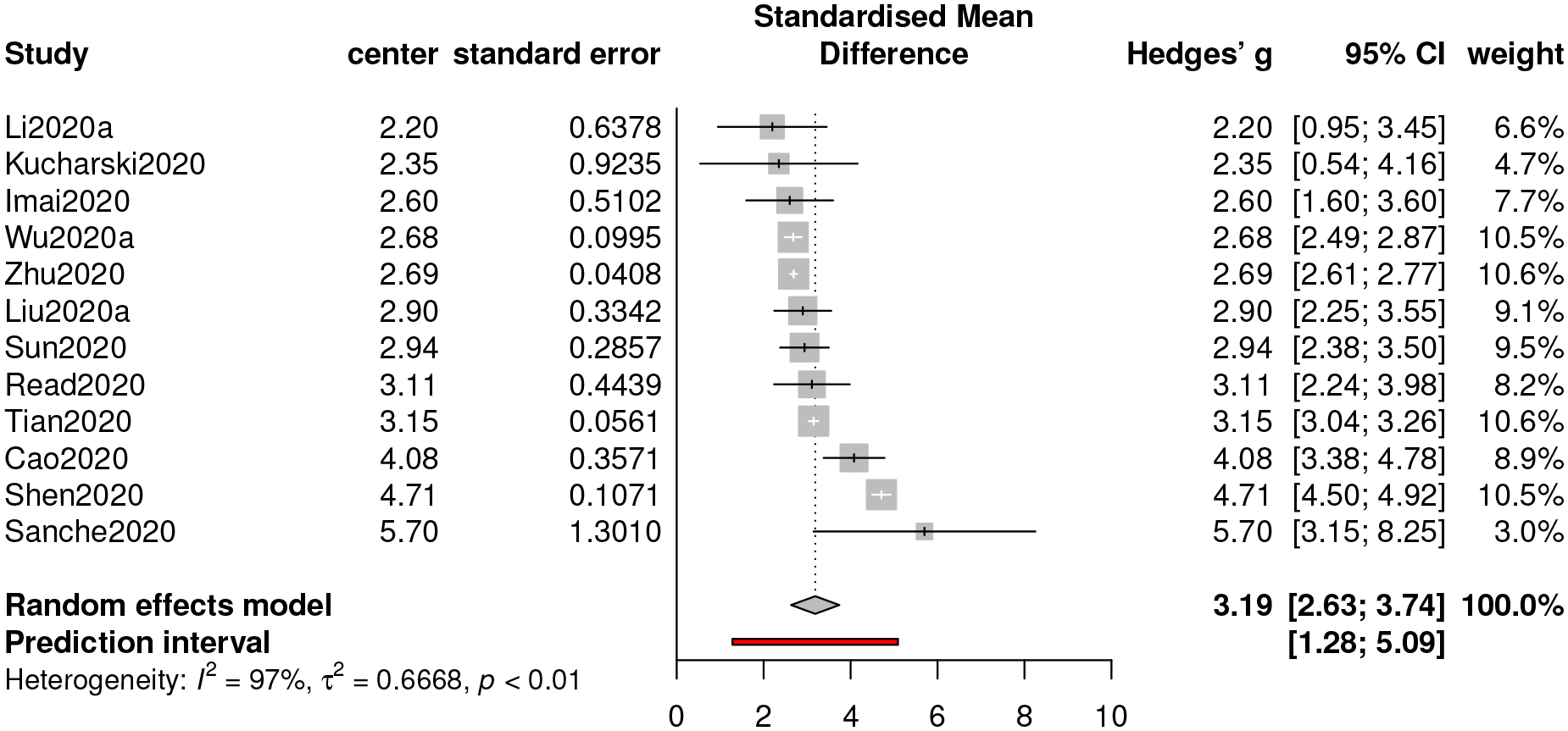 Figure 2: