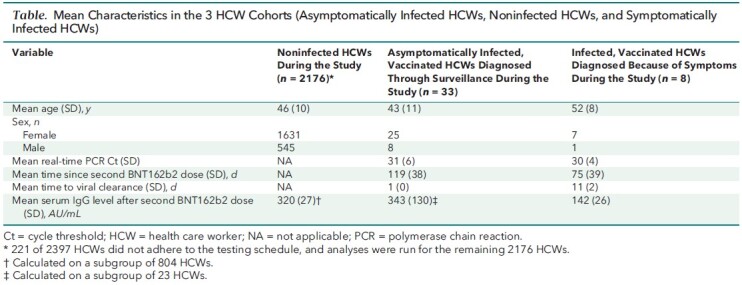 Table. Mean Characteristics in the 3 HCW Cohorts (Asymptomatically Infected HCWs, Noninfected HCWs, and Symptomatically Infected HCWs)