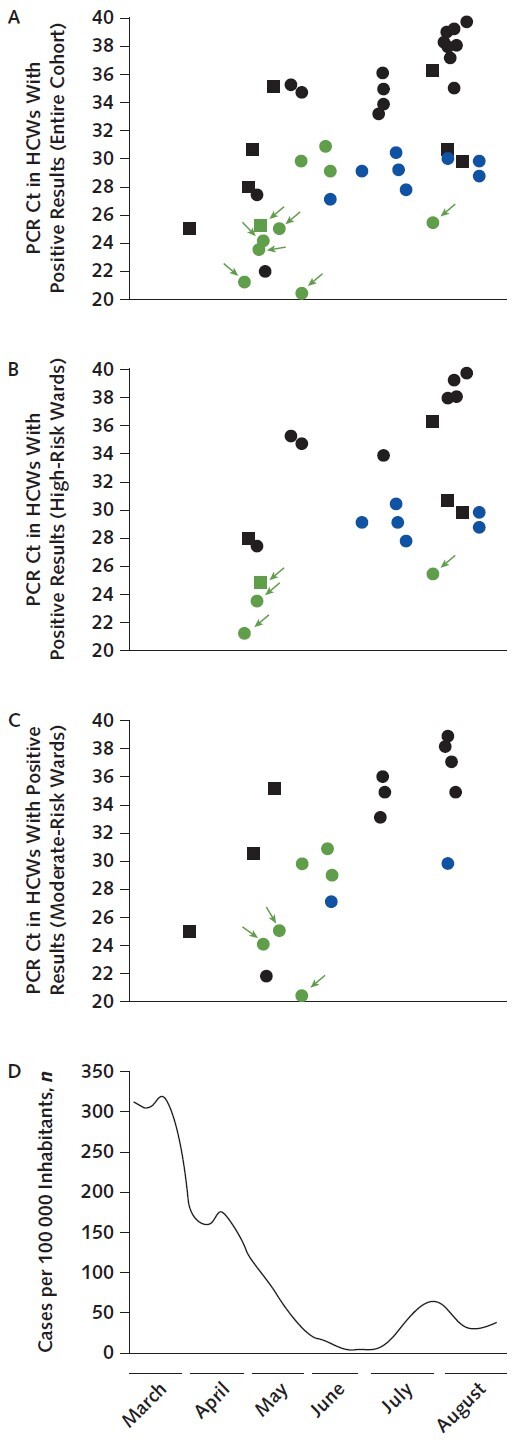 Figure. PCR Cts for SARS-CoV-2 cases among HCWs and community COVID-19 cases during the study period. Circles indicate asymptomatic infection, and squares indicate symptomatic infection. The color indicates Alpha variant (green), Delta variant (blue), or undefined strain (black). Arrows indicate attribution based on spike gene sequencing. Ct = cycle threshold; HCW = health care worker; PCR = polymerase chain reaction. A. All asymptomatic and symptomatic cases. B. Cases among HCWs screened every 2 wk working in wards deemed to have high exposure risk (hematology, pediatric oncohematology, general oncology, gynecologic oncology, dialysis and nephrology, general and transplant surgery, infectious diseases, and neonatal intensive care unit). C. Cases among HCWs screened every 4 wk working in wards deemed to have moderate exposure risk (radiotherapy, thoracic surgery, heart surgery, rheumatology, pneumology, COVID hub 1, COVID hub 2, and emergency department). D. Weekly positive SARS-CoV-2 PCR incidence rate in the area of Insubria, Italy (where HCWs resided), during the study period.