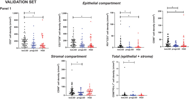 Figure 4. Scatter dot plot showing differential distribution of immune cells densities in the different compartments of the validation set, among dysplasia areas of low-grade IPMN and high-grade IPMN (isoLGD: isolated LGD area of low-grade IPMN; progLGD: progressive low-grade dysplasia area of high-grade IPMN, and HGD: high-grade dysplasia area of high-grade IPMN). Dysplastic epithelial/carcinoma compartment Panel 1: CD3+, CD3+CD8+, PD1+CD3+, CD68+; Stromal compartment panel 1: CD68+ and total compartment panel 1: CD68+PD-L1+. Differences between all groups were determined using Kruskal–Wallis, and differences between two groups were determined by t test (ns, nonsignificant). Black bars indicate median and 95% confidence Interval.