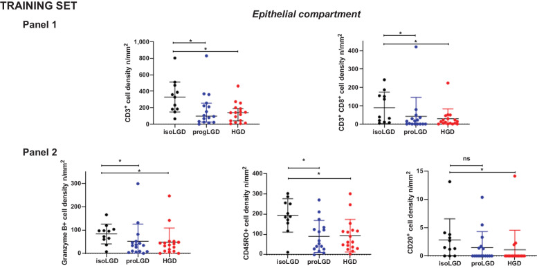 Figure 3. Scatter dot plot showing differential distribution of immune cells densities in the dysplastic epithelial/carcinoma compartment of the Training set, among dysplasia areas of low-grade IPMN and high-grade IPMN (isoLGD: isolated low-grade dysplasia area of low-grade IPMN; progLGD: progressive low-grade dysplasia area of high-grade IPMN, and HGD: high-grade dysplasia area of high-grade IPMN). Panel 1: CD3+, CD3+CD8+; and Panel 2: Granzyme B+, CD45RO+, and CD20+. Differences between all groups were determined using Kruskal–Wallis, and differences between two groups were determined by t test (ns, nonsignificant). Black bars indicate median and 95% confidence Interval.