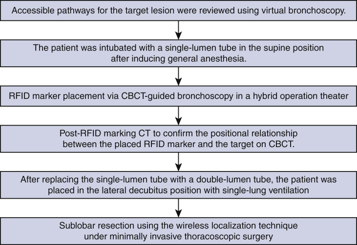 Figure 2