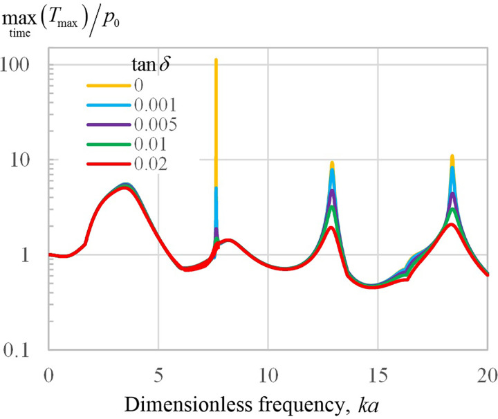 FIG. 6.