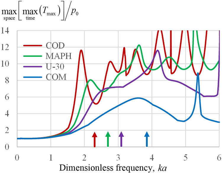 FIG. 3.