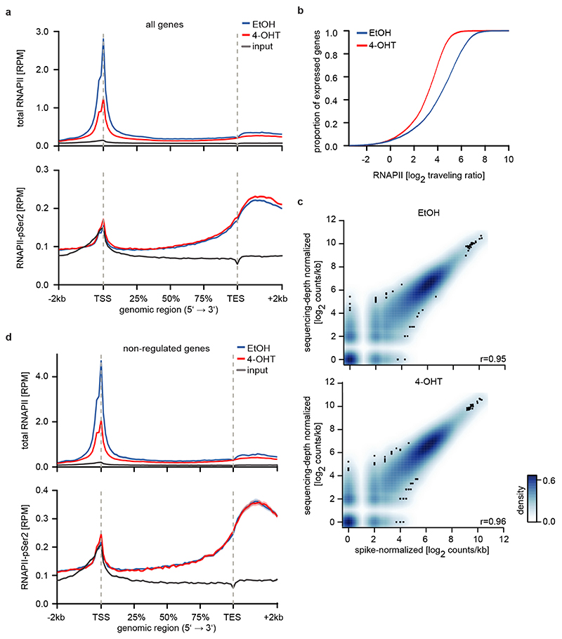 Extended Data Figure 2