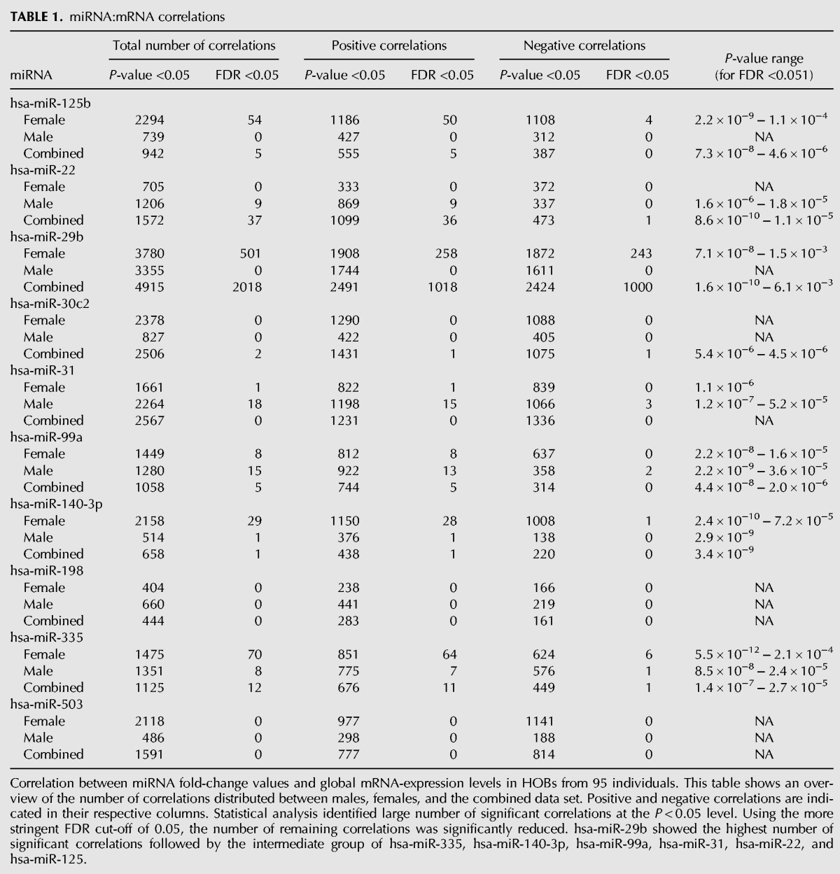 Global mirna expression and correlation with mrna levels in primary