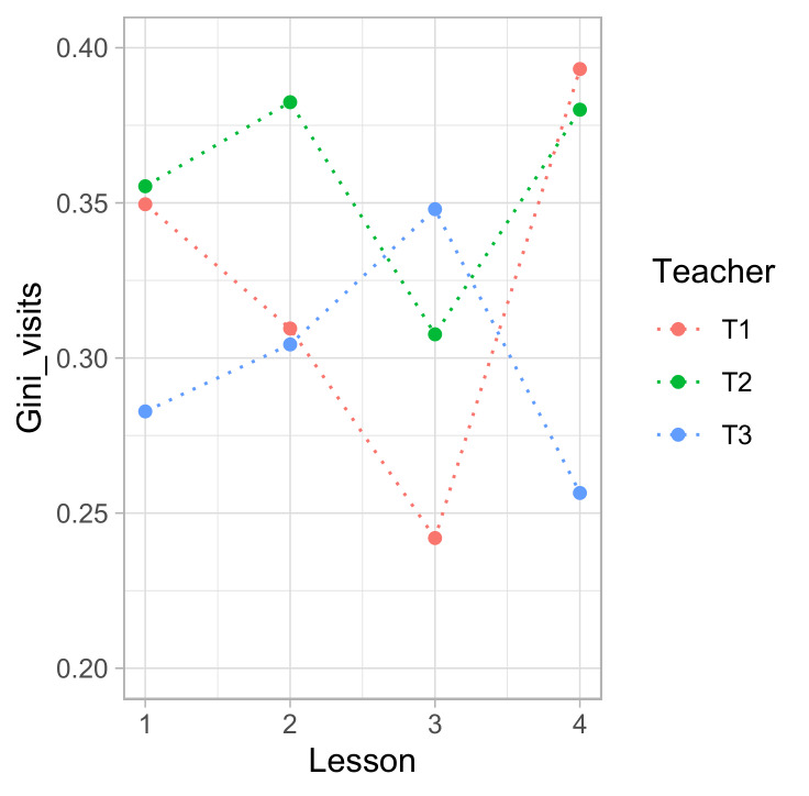 Figure 3: