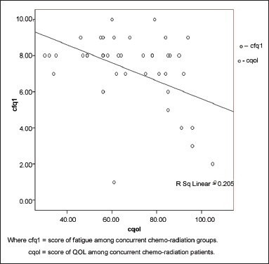 Graph 3