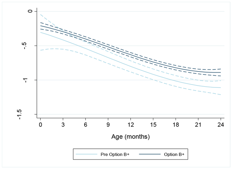 Figure 2: