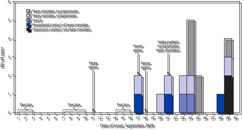 The figure is a histogram illustrating transmission of SARS-CoV-2 among persons associated with a high school football team, by date of onset, in Florida during September 2020.