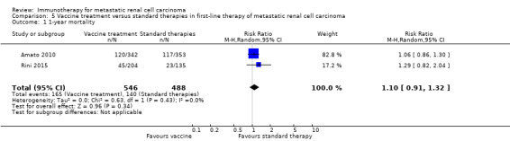 Analysis 5.1