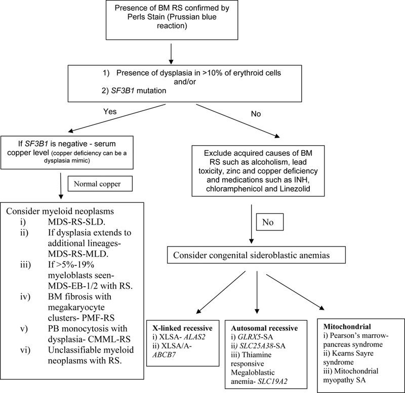 Figure 2-