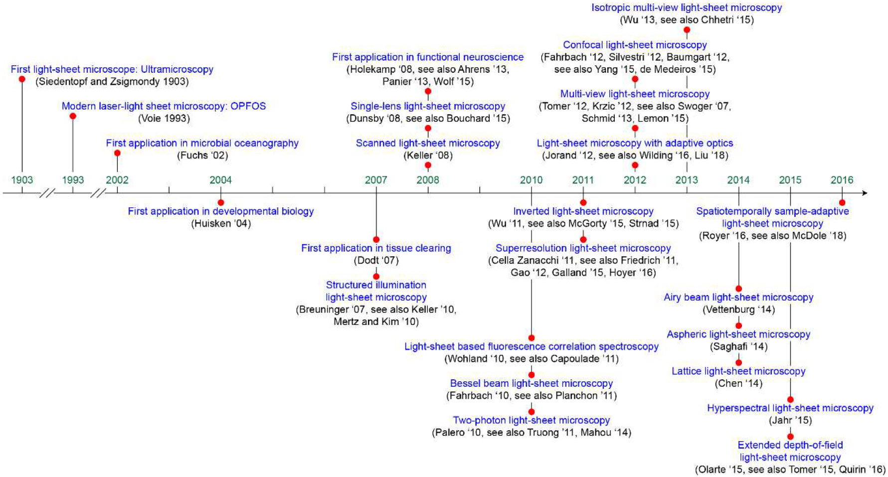 Figure 3.