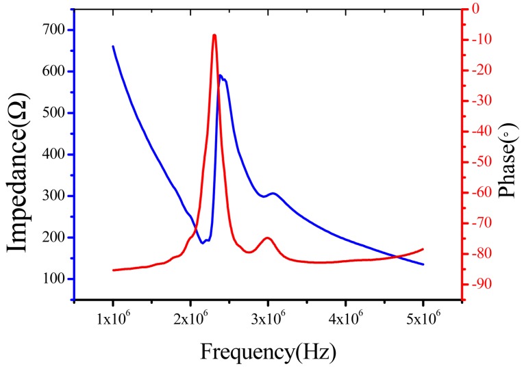 Figure 5.