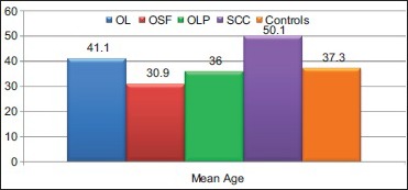 Graph 2