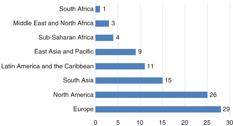 Graph 2