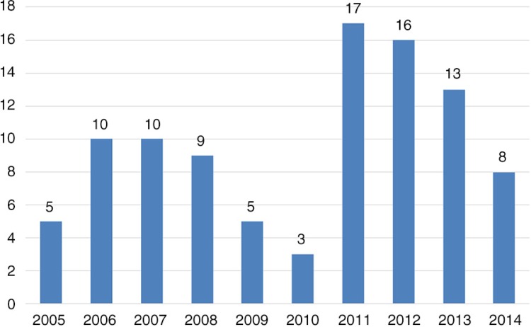 Graph 1