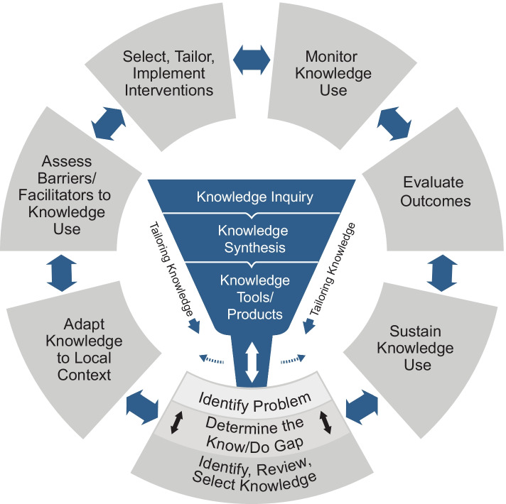 Selecting implementation models, theories, and frameworks in which to ...