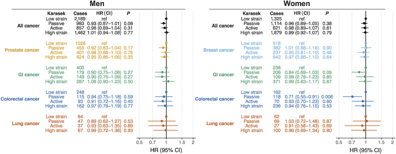 Figure 2. HRs for cancer risk by work-related stress categories (Karasek) in men and women. Estimates from Cox proportional hazard models using age as time scale, adjusted for educational status, smoking status, BMI, recreational physical activity, and alcohol intake.