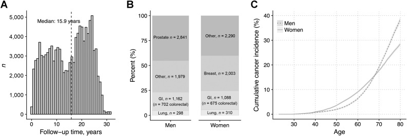 Figure 1. Västerbotten Intervention Programme (VIP) follow-up characteristics. A, Follow-up time distribution. B, Incident cancer cases distribution. C, Cumulative incidence of cancer estimated in the cohort by sex.