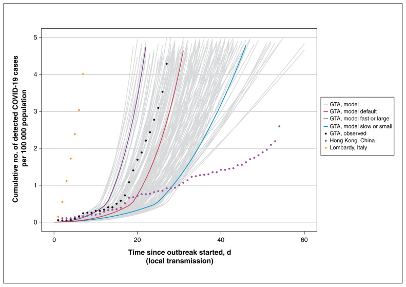 Figure 2: