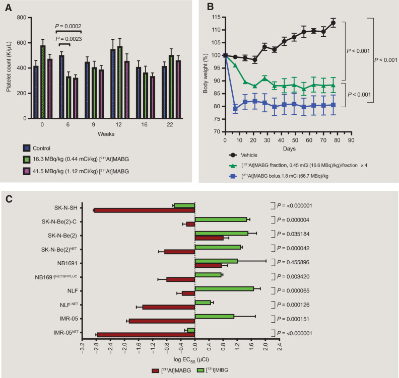 Figure 2. Toxicity of [211At]MABG in murine models. A, Effects of bolus [211At]MABG injection on platelet counts. Nadir was noted at 6 weeks after administration of [211At]MABG. No animal died of hematologic toxicity and recovery was noted in the counts in 3 weeks. B, Weight loss following after bolus dosing with [211At]MABG is abrogated by a fractionated schedule. [211At]MABG was administered as a bolus dose of 66.7 MBq/kg (1.8 mCi/kg) (n = 10) or in four fractions of 16.6 MBq/kg/fraction (0.45 mCi/kg) over 11 days (N = 10 mice). Using linear mixed-effects model, P value for group comparison was as follows: (i) bolus versus vehicle, P < 0.001, (ii) fractionated versus vehicle, P < 0.001, (iii) bolus versus fractionation, P < 0.001. C, [211At]MABG shows potent cytotoxicity across a panel of neuroblastoma cell lines. Cells were exposed to a 4-log dose range of [131I]MIBG or [211At]MABG. Both agents show differential cytotoxicity in human neuroblastoma cell models; increased cytotoxicity was seen with NET transfected lines compared with native lines. [211At]MABG shows potent cytotoxicity in radioresistant cell lines such as SK-N-BE (2)-C and shows superior cytotoxicity in neuroblastoma cell lines compared with [131I]MIBG.