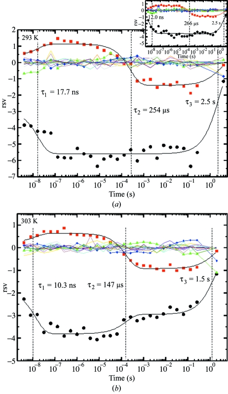 Figure 7