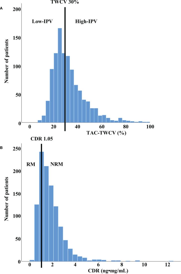 Figure 2