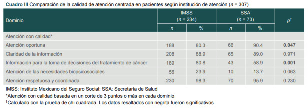 Cuadro III Comparación de la calidad de atención centrada en pacientes según institución de atención (n=307).