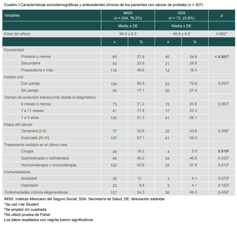 Cuadro I Características sociodemográficas y antecedentes clínicos de los pacientes con cáncer de próstata (n = 307).