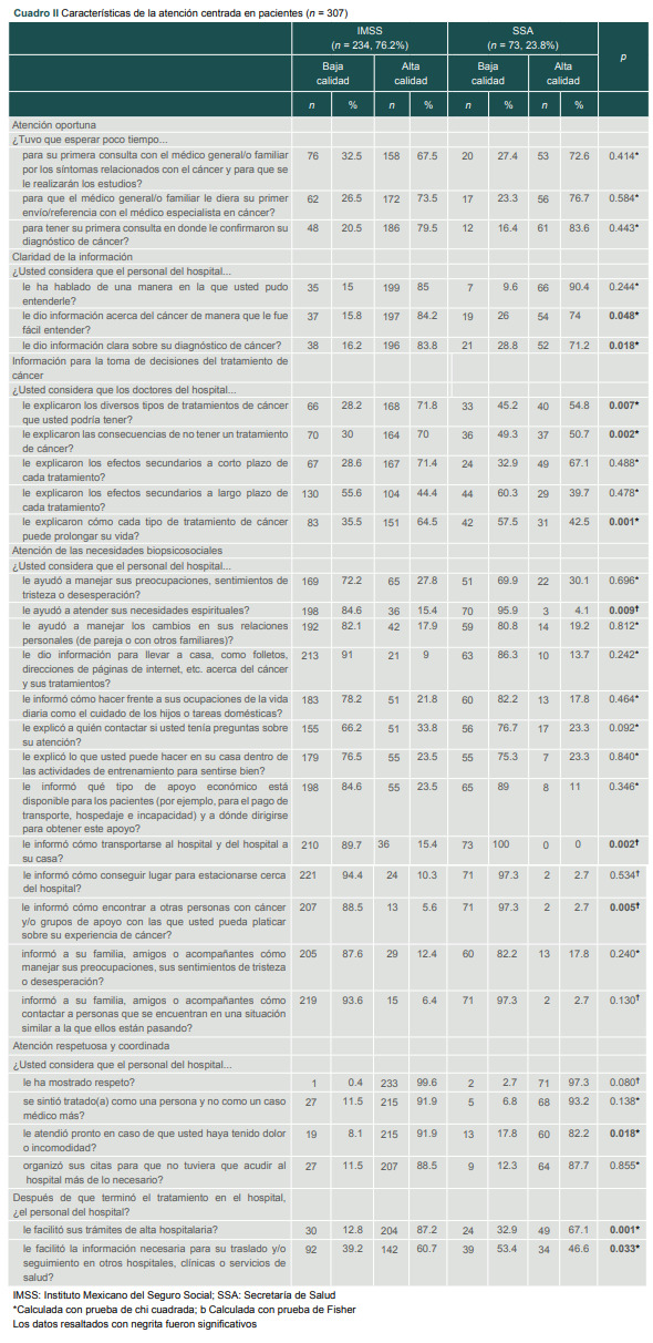 Cuadro II Características de la atención centrada en pacientes (n = 307).