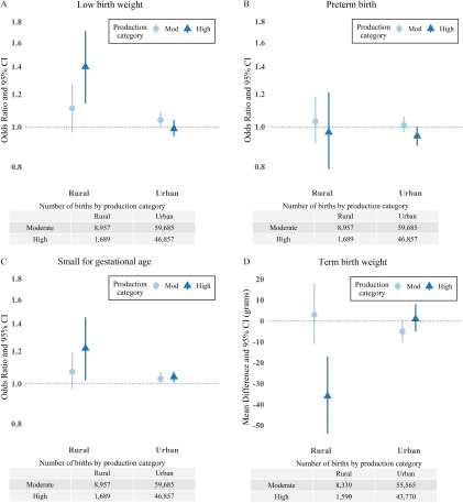 Figures 4a, 4b, 4c, and 4d are graphs titled low birth weight, preterm birth, small for gestational age, and term birth weight, respectively. Figures 4a, 4b, and 4c plot odds ratio and 95 percent C I, ranging from 0.8 to 1.8 with increments of 2, and Figure 4d plots mean difference and 95 percent C I in grams, ranging from negative 50 to 20 in unit increments (y-axis) across rural and urban (x-axis) for production categories, namely, mod and high.