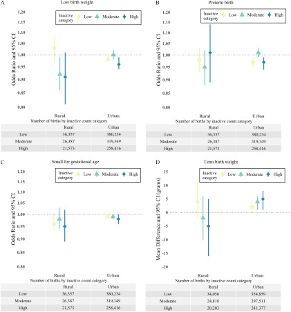 Figures 3a, 3b, 3c, and 3d are graphs titled low birth weight, preterm birth, small for gestational age, and term birth weight, respectively. Figures 3a, 3b, and 3c plot odds ratio and 95 percent C I, ranging from 0.80 to 1.20 with increments of 5, and Figure 3d plots mean difference and 95 percent C I in grams, ranging from negative 20 to 15 with increments of 5 (y-axis) across rural and urban (x-axis) for inactive categories, namely, low, moderate, and high.