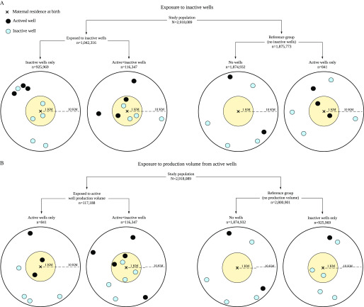 Figures 2(a) and 2(b) are schematics titled exposure to inactive wells and exposure to production volume from active wells, respectively. In the schematics, study population n equals 2,918,089 is divided into two main parts, namely, exposed to inactive wells n equals 1,042,316 and reference group (no inactive wells) n equals 1,875,773 and exposed to active well production volume n equals 117,188 and reference group (no production volume) n equals 2,800,901, respectively. Exposed to inactive wells n equals 1,042,316 and Reference group (no inactive wells) n equals 1,875,773 are further divided into two sub parts, namely, Inactive wells only n equals 925,969 and active plus inactive wells n equals 116,347 and no wells n equals 1,874,932 and active wells only n equals 841, respectively, and Exposed to active well production volume n equals 117,188 and Reference group (no production volume) n equals 2,800,901 are further divided into two sub parts, namely, active wells only n equals 841 and active plus inactive wells n equals 116,347 and No wells n equals 1,874,932 and Inactive wells only n equals 925,969, respectively. Each of these sub parts are represented by a smaller circle placed inside a larger, having radius of 1 kilometer and 10 kilometers, respectively, and showcasing the areas with Maternal resistance at birth, actived wells, and inactive wells.